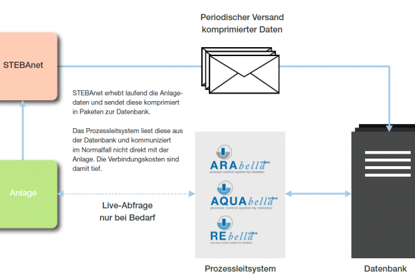 STEBAnet data transmission and storage